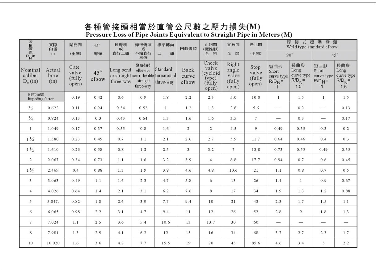 proimages/technology/技術文章_霖政舊網/各種管接頭之壓力損失.jpg