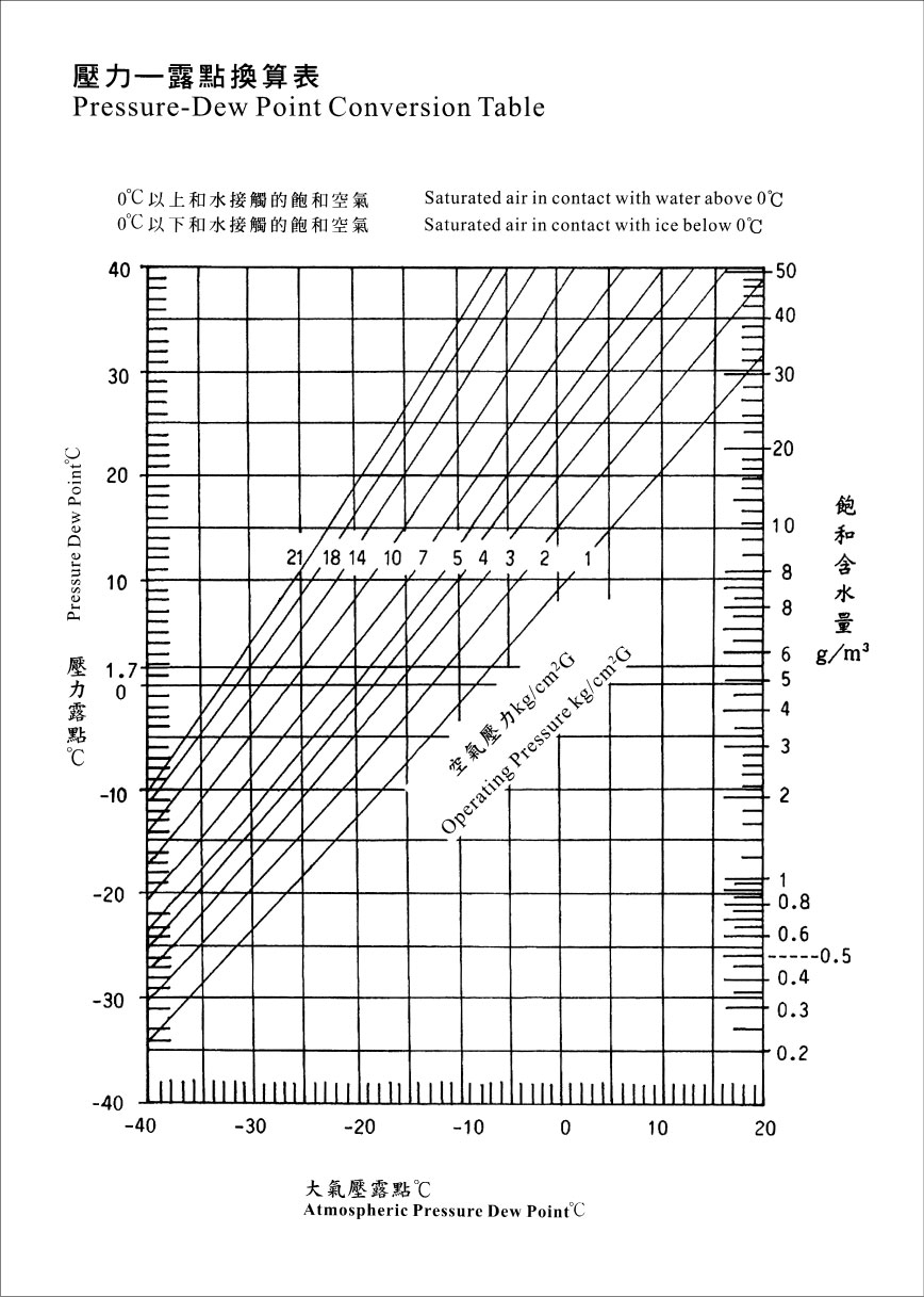 proimages/technology/技術文章_霖政舊網/壓力-露點換算表.jpg