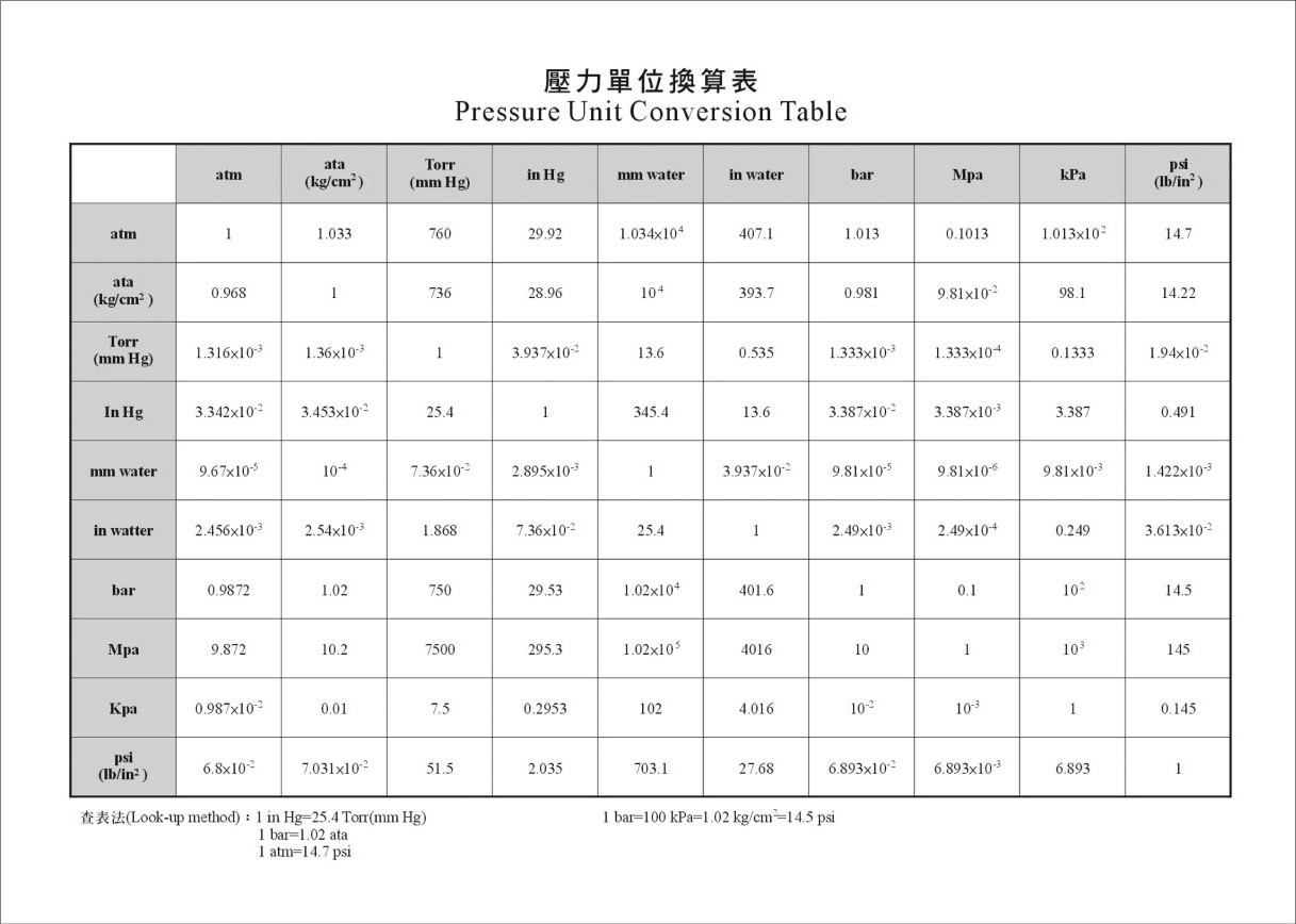 proimages/technology/技術文章_霖政舊網/壓力單位換算表.jpg