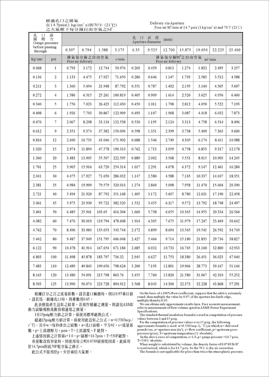 proimages/technology/技術文章_霖政舊網/孔口排氣比照表.jpg