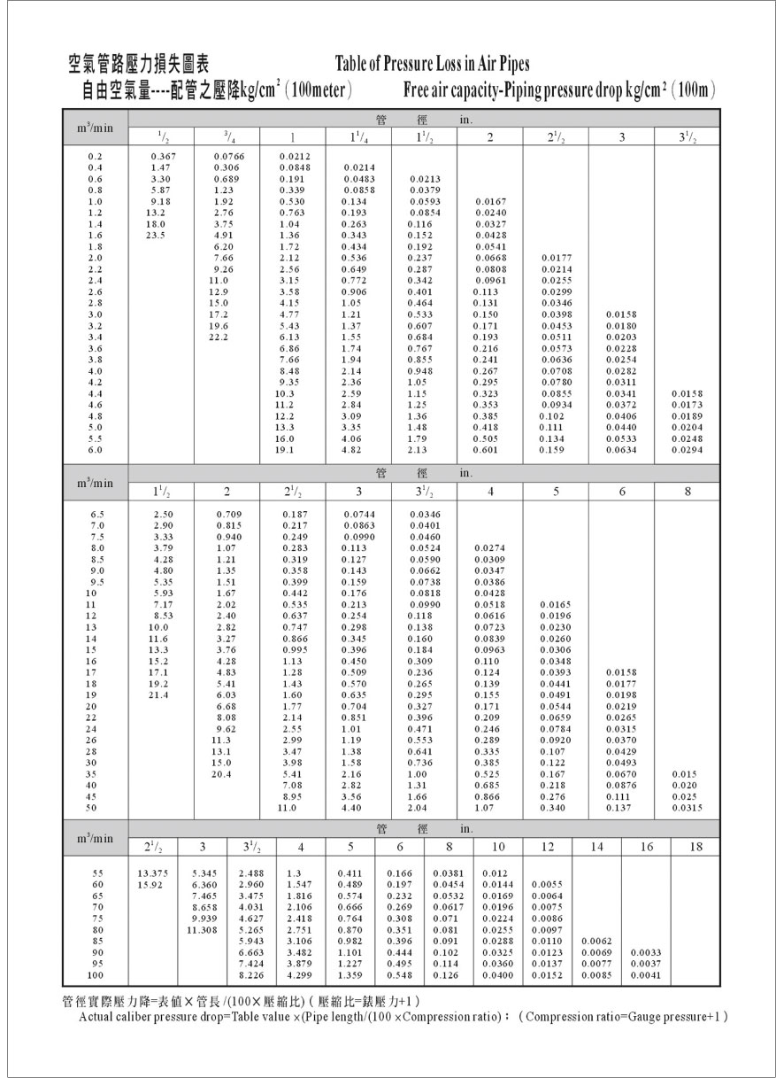 proimages/technology/技術文章_霖政舊網/空氣管路壓力損失表.jpg